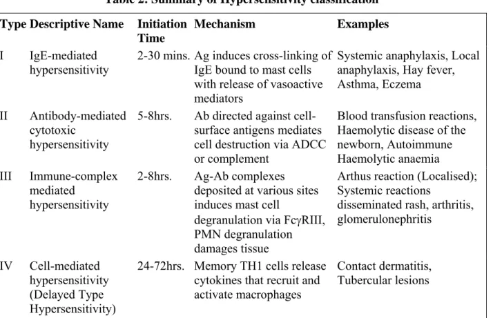 Table 2: Summary of Hypersensitivity classification  Type Descriptive Name  Initiation 