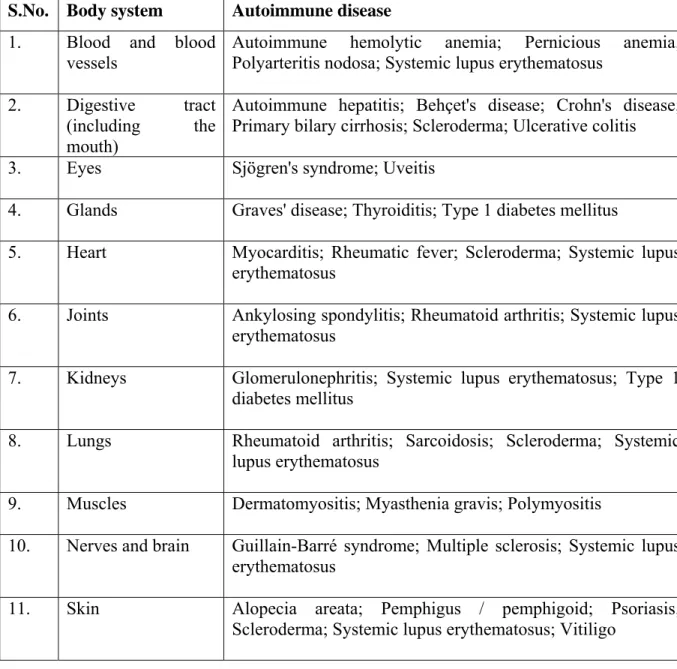 Table 1: List (not inclusive) of body systems and autoimmune diseases that can affect them  S.No