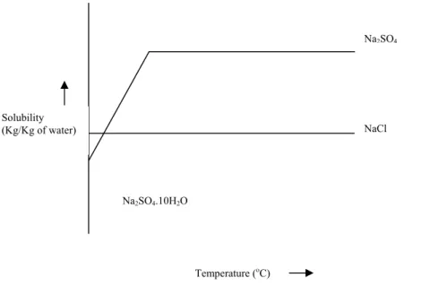 Fig. 3 Influence of temperature on solubility of Na 2 SO 4 . 10 H 2 O 