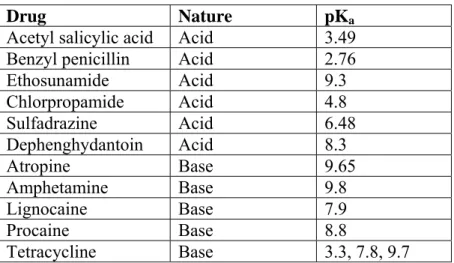 Table 1 showing the pK a  values of some acidic and basic drugs. 