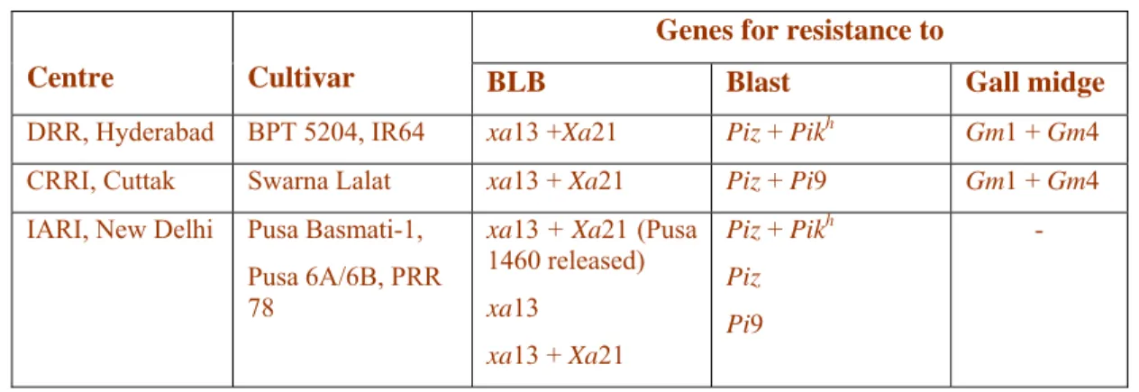 Table 2: Genes to be pyramided in specific cultivars at different centre  Genes for resistance to 