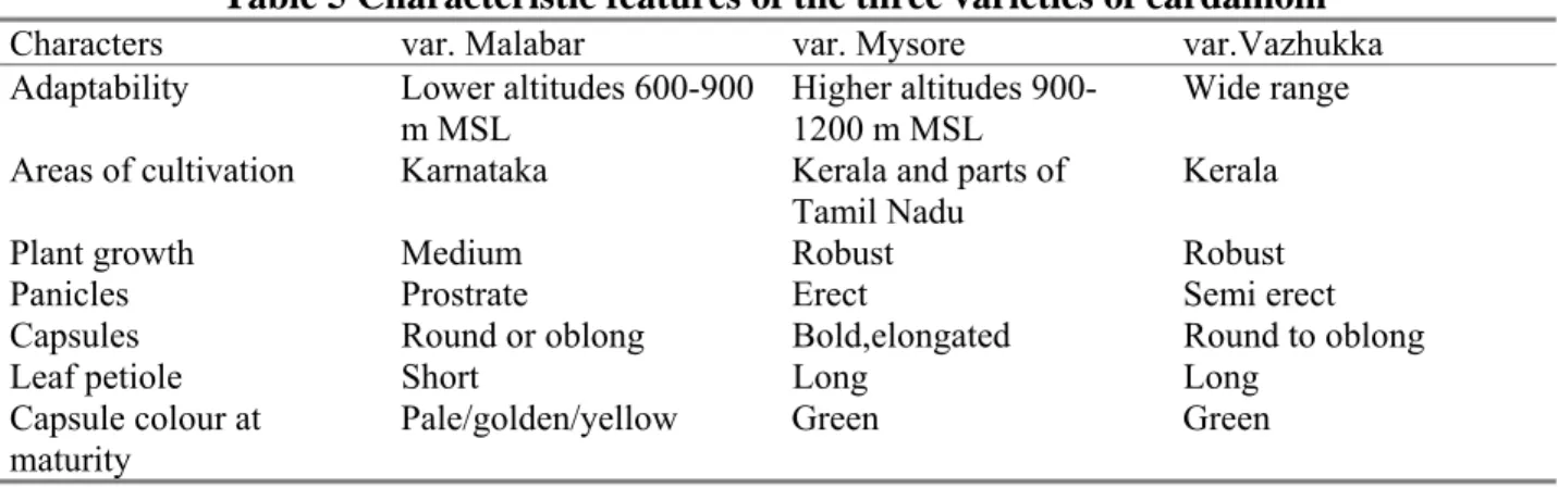 Table 5 Characteristic features of the three varieties of cardamom 