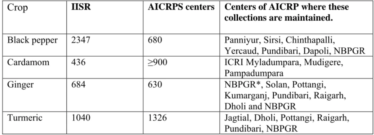 Table 1. Germplasm collections of spices at major canters in India  Crop  IISR  AICRPS centers Centers of AICRP where these 