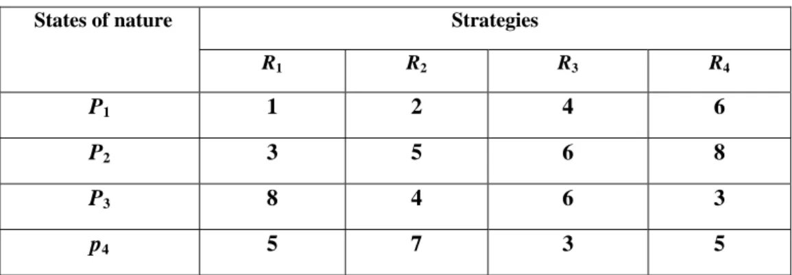 Table 1.9: Cost of recruitment Strategies States of nature 