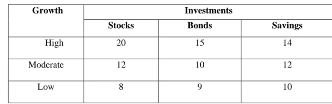 Table 1.15: Expected rate of return (%) Investments Growth 