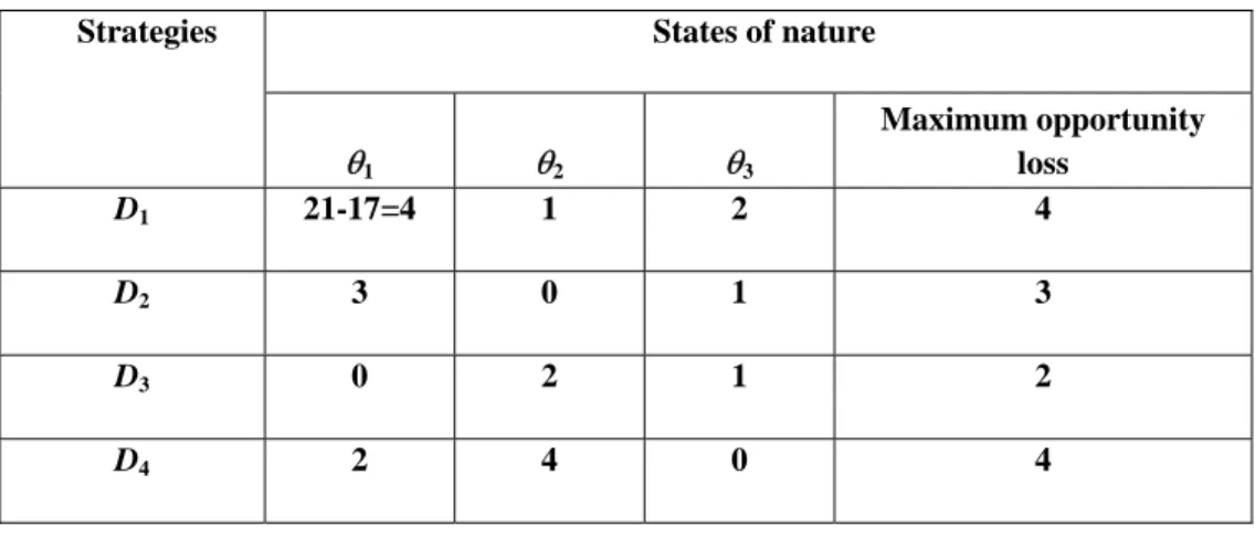 Table 1.18: Opportunity loss table States of nature  Strategies 