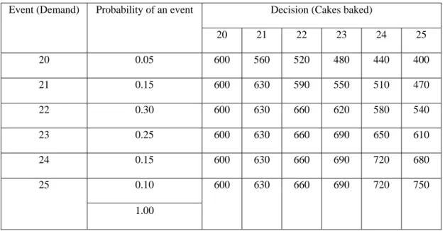Table 1.27: Conditional pay-off 