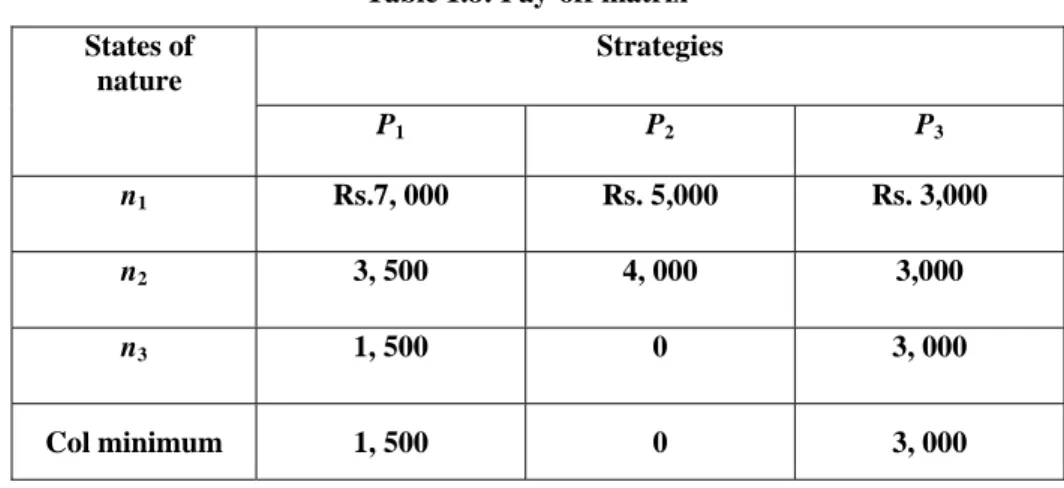 Table 1.8: Pay-off matrix Strategies States of 