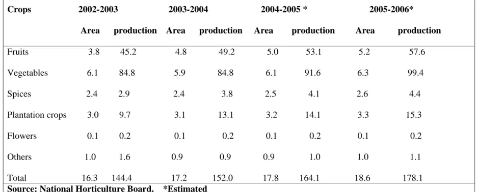 Table 3. Area and production of major horticultural crops 