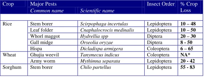 Table 6. Major insect pests (Lepidoptera, Diptera and Coleoptera) of field and  vegetable crops and extent of losses caused by them