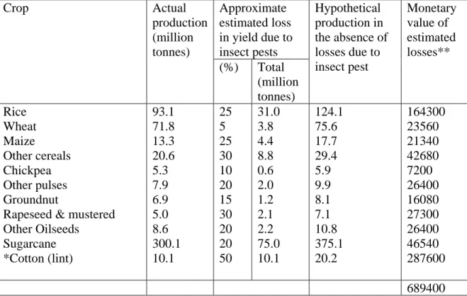 Table 1 Estimated losses caused by insect pests to major crops in India 