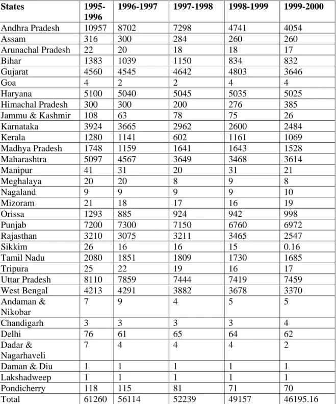 Table 2. Consumption of Pesticides in various in various states During 1995-96 to  1999-2000     (M.T