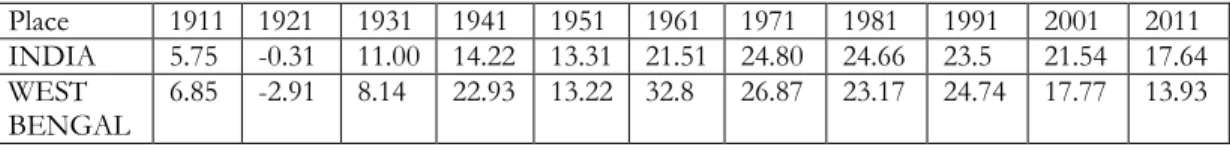 Table 1: Percentage of Population Growth 
