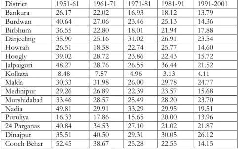 Table 3: Decennial Population Growth Rate in Districts of West Bengal 13 District  1951-61  1961-71  1971-81  1981-91  1991-2001 
