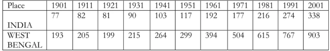 Table 2: Comparative Study of Density of Population 