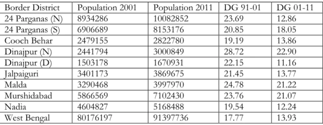 Table 4: Population and Decennial Growth in Border Districts 2001-2011  Border District  Population 2001  Population 2011  DG 91-01  DG 01-11 