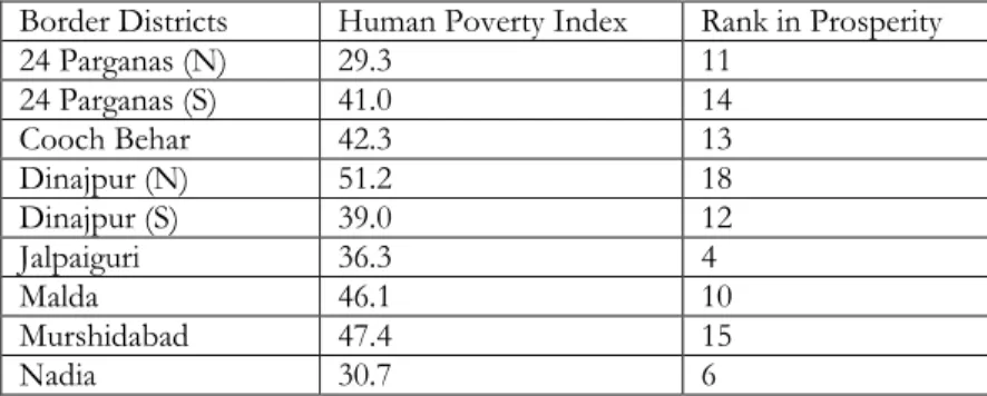 Table 7: Poverty of Border Districts in West Bengal  Border Districts  Human Poverty Index  Rank in Prosperity 