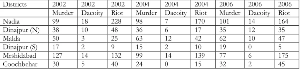 Table 8: Comparison of Types of Offences Committed in a Few Border Districts                                                     