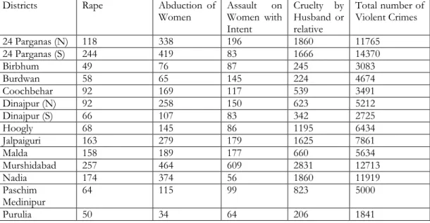 Table 9: Crimes against Women and Total No. Of Violent Crimes-2012 