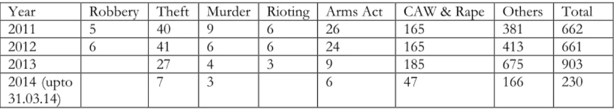 Table 10: Comparative Crime Figure of Chapra PS from 2011 to 2014 (up to 31.03.14)  Year   Robbery  Theft  Murder  Rioting  Arms Act  CAW &amp; Rape  Others  Total 