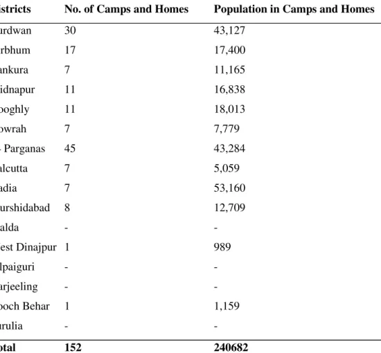 Table 3: Numbers of Refugees in the Government Camps of West Bengal, 1958  Districts  No