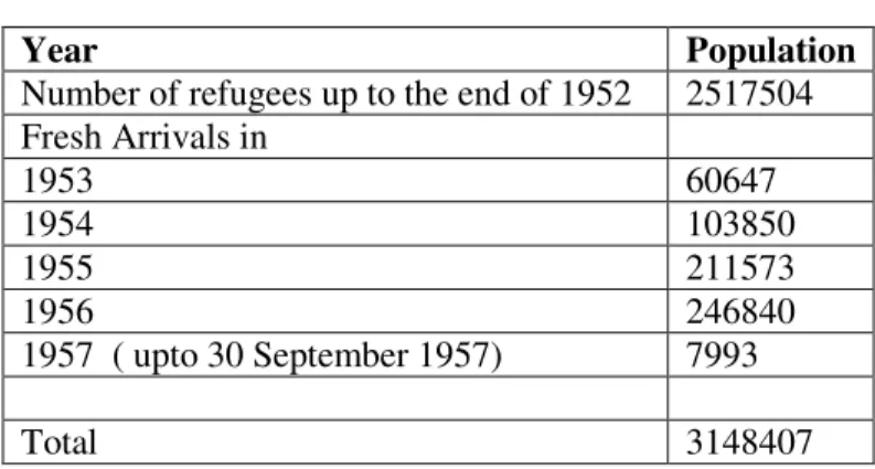 Table 1: Refugee Flows to West Bengal (1952-1957) 