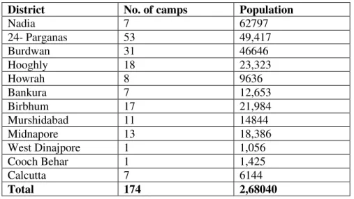 Table 2:  District wise Distribution of Camps and the Population 