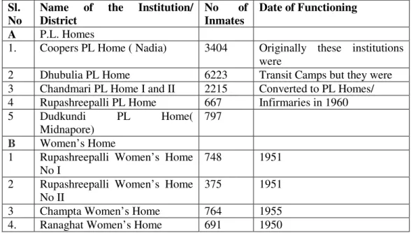 Table 3: District Wise Distribution of Homes/Infirmaries in West Bengal as on  June 1972 