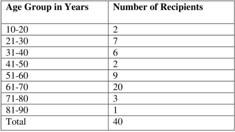 Table 4: Age Group and Number of Dole Recipients in Cooper’s PL Home 