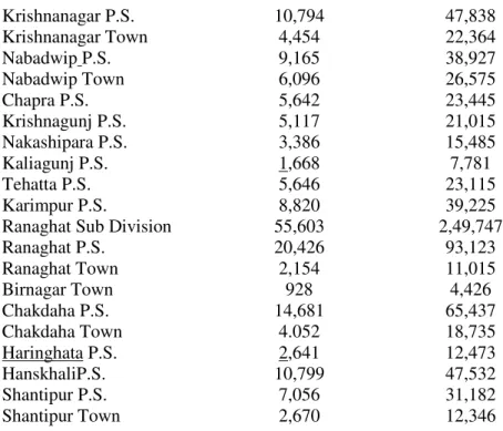 Table 9: Decadal Variation of Population from1961-2001 