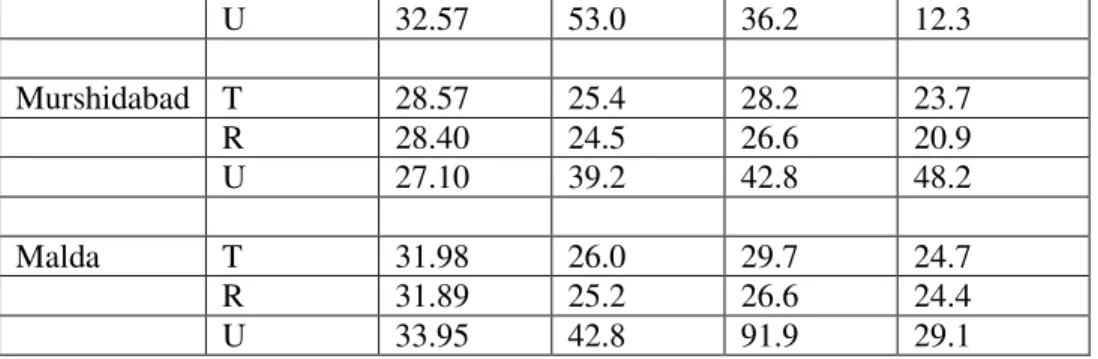 Table 10: Population by Religion, Murshidabad, 1991-2001 