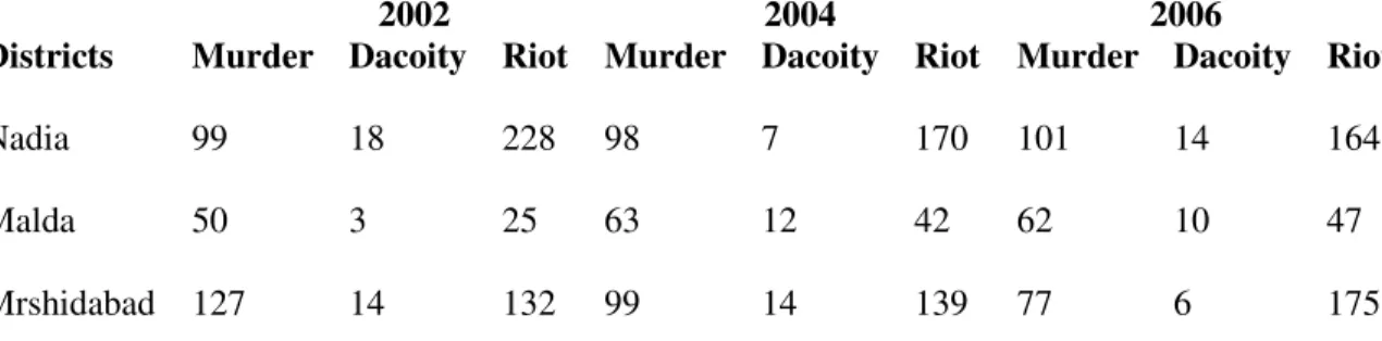 Table 12: Comparison of Types of Offences Committed in Nadia, Murshidabad and Malda 