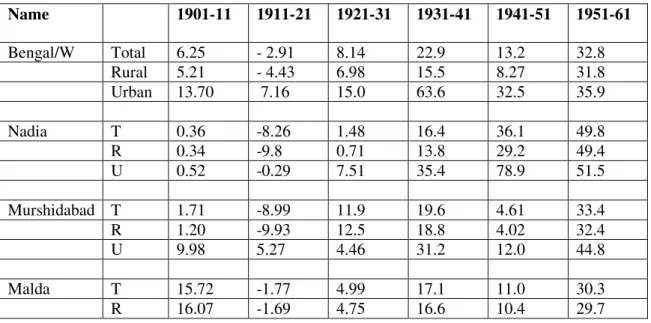 Table 1: Decadal Variation of Population from 1901-1961 