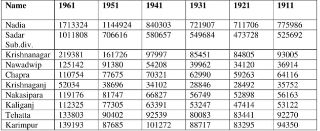 Table 2: Population of Administrative Division of Nadia (Sadar Subdivisions) 1911-1961 