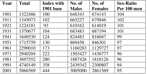 Table 4: Growth of Population by Sex in Murshidabad in Census Years 1901-2001 