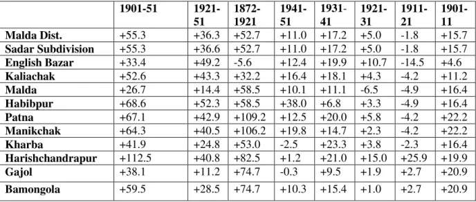 Table 5: Percentage Variations in Population of Malda District from   Decade to Decade, 1901-1951 
