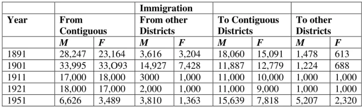 Table 7: Migration between Malda and other Districts of Bengal during 1891-1921 and  West Bengal in 1951 