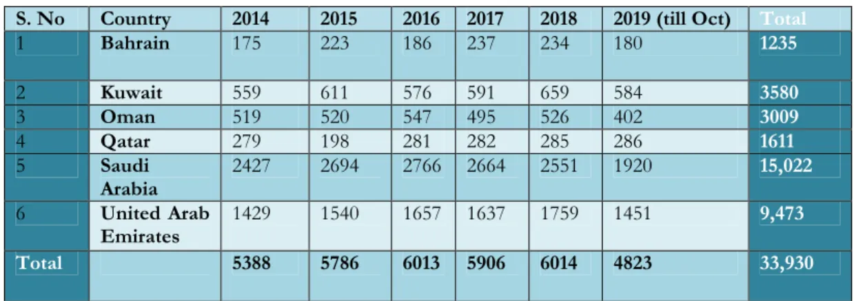 Table 4. Number of Reported Deaths of Indians in Kuwait,   Saudi Arabia, Bahrain, Qatar, Oman and UAE since 2014 