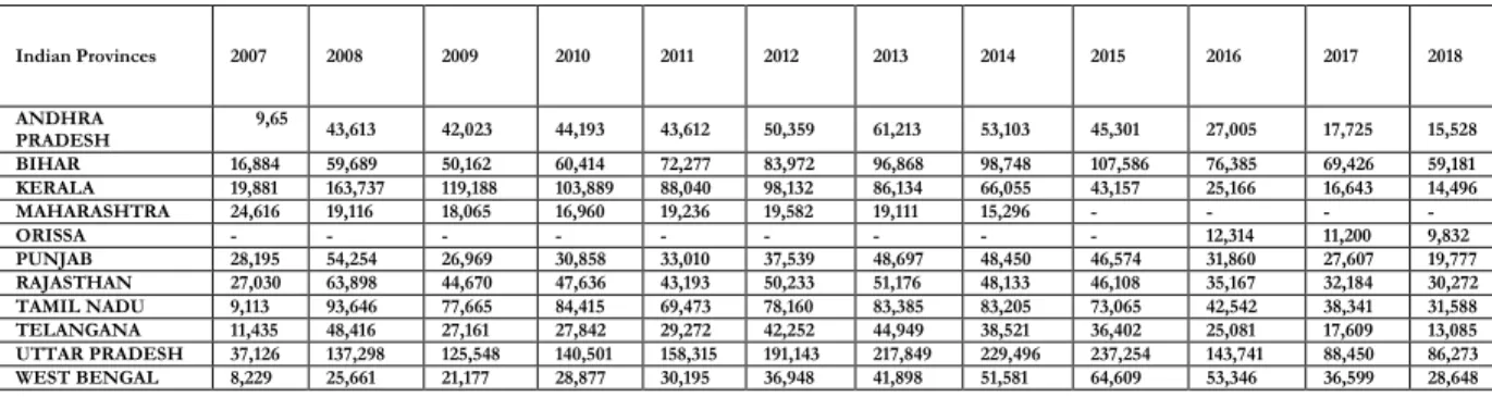 Table 1. Emigrants going to ECR countries through RA and Direct   Recruitment by FE for the Years 2007–2018 (Top Provinces in India) 
