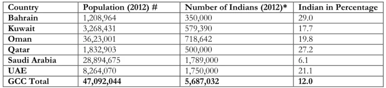 Table 2. Number of People in Gulf Cooperation Council (GCC) and Indians in GCC 