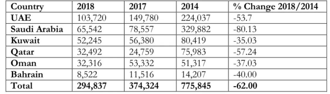 Table 3.  Indian Emigrants in Gulf Cooperation Council (GCC) Countries 2014–2018 