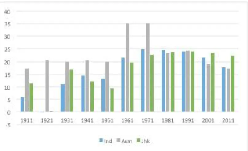 Figure  1:  Decadal  population  growth  of  India  and  Assam  (in  %)  [Data  Source:  Census  of India]