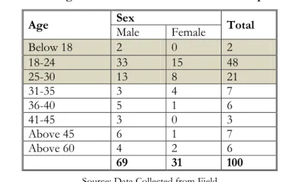 Table No.1: Age- and Sex-Wise Distribution of Respondents 