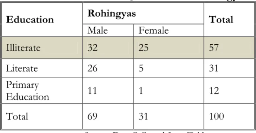 Table No.3: Marital Status of the Rohingyas 