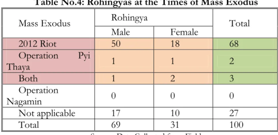 Table No.4: Rohingyas at the Times of Mass Exodus 