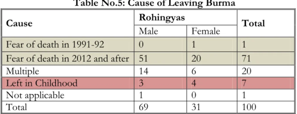 Table No.5: Cause of Leaving Burma 