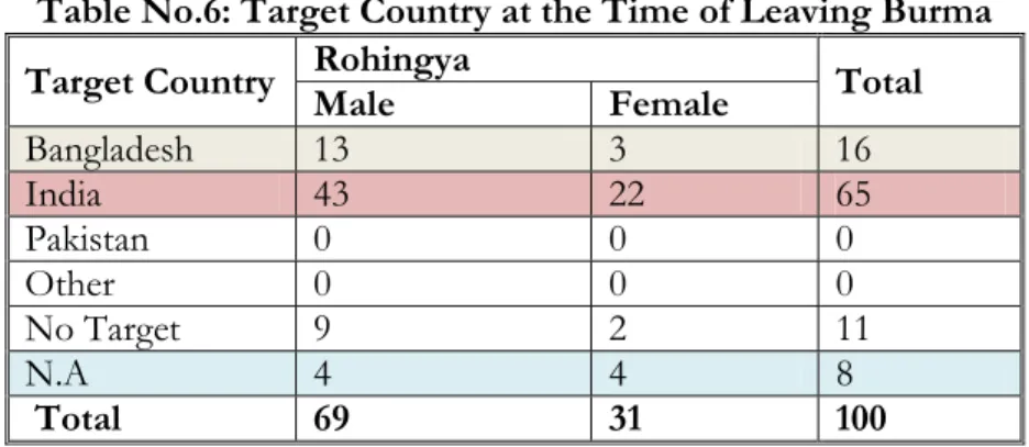 Table No.6: Target Country at the Time of Leaving Burma 