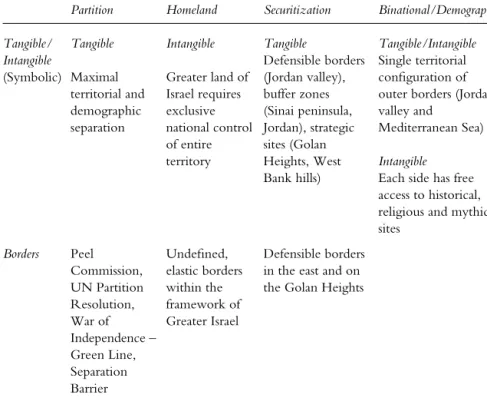 TABLE 3.1 Territorial dimensions of the political discourses in Israel–Palestine
