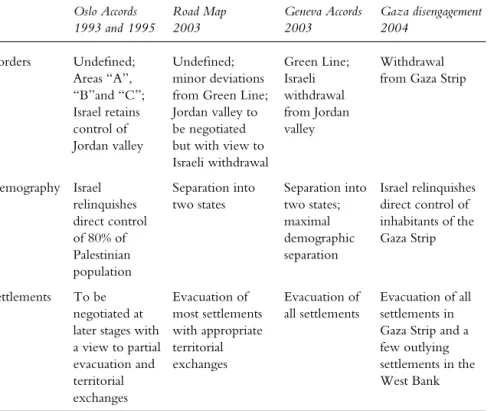 TABLE 3.2 Territorial dimensions of recent political solutions for the Israel–Palestine conflict