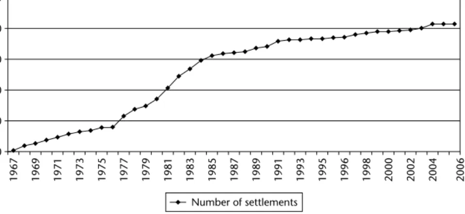 FIGURE 4.5 Number of Israeli settlements established since 1967